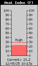 Current Heat Index