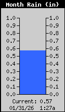 Monthly Rain Total