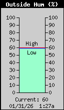 Current Outside Humidity