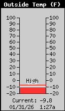 Current Outside Temperature