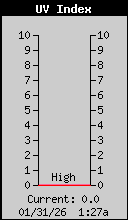 Current UV Index