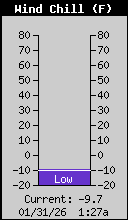 Current Wind Chill