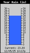 Yearly Rain Total